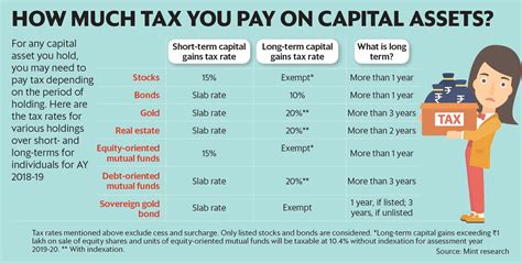 capital gains tax calculator india property